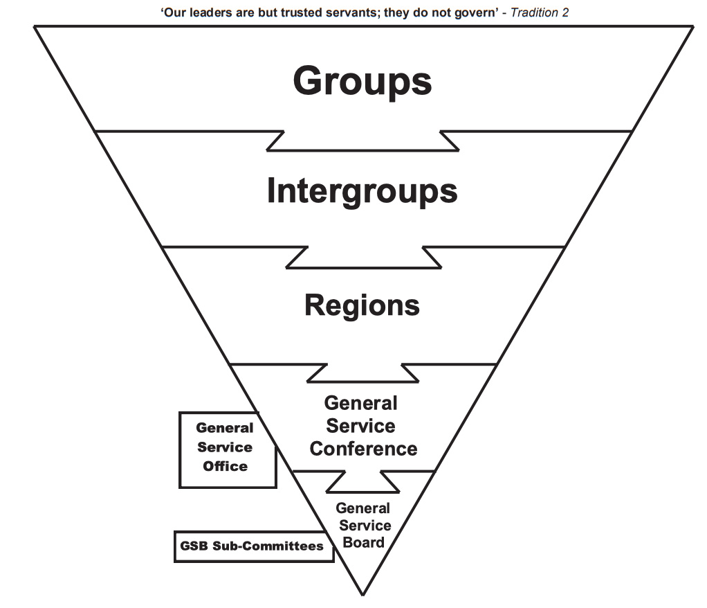 The AA Service Structure - the "inverted pyramid"
